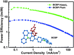 Graphical abstract: Diarylmethylene-bridged 4,4′-(bis(9-carbazolyl))biphenyl: morphological stable host material for highly efficient electrophosphorescence