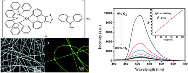 Graphical abstract: Highly sensitive oxygen sensors based on Cu(i) complex–polystyrene composite nanofibrous membranes prepared by electrospinning