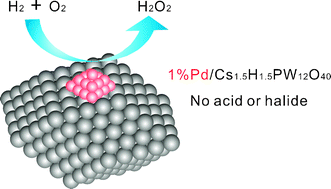 Graphical abstract: Polyoxometalate-supported Pd nanoparticles as efficient catalysts for the direct synthesis of hydrogen peroxide in the absence of acid or halide promoters