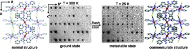 Graphical abstract: The commensurate modulated structure of the metastable state in spin crossover complex [Fe(abpt)2(NCS)2]