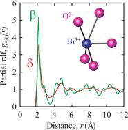 Graphical abstract: Neutron total scattering study of the δ and β phases of Bi2O3