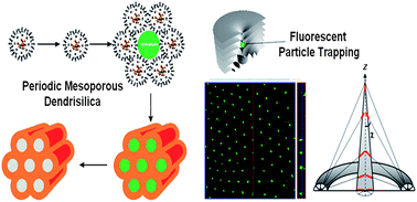 Graphical abstract: Recent advances in the fabrication of nanotemplates from supramolecular self-organization