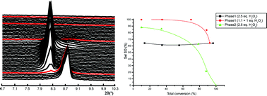 Graphical abstract: Catalytic performance of the high and low temperature polymorphs of (C6N2H16)0.5[(VO)(HAsO4)F]: structural, thermal, spectroscopic and magnetic studies