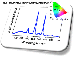 Graphical abstract: Diffusion-mediated resonant energy transfer in lanthanide-based polymer white-light-emitting diodes