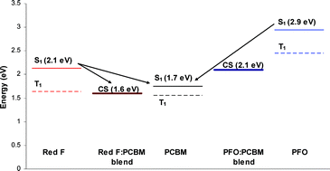 Graphical abstract: Charge separation and fullerene triplet formation in blend films of polyfluorene polymers with [6,6]-phenyl C61 butyric acid methyl ester