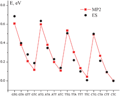 Graphical abstract: Stabilization of radical anion states of nucleobases in DNA