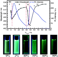 Graphical abstract: A multi-sensing fluorescent compound derived from cyanoacrylic acid