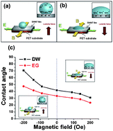 Graphical abstract: Electromagnetic modulation of carbon nanotube wetting