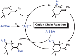 Graphical abstract: Addition of ArSSAr to dienesvia intramolecular C–C bond formation initiated by a catalytic amount of ArS+