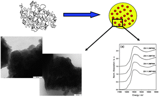 Graphical abstract: Combined use of XAFS, XRD and TEM to unravel the microstructural evolution of nanostructured ZrO2–SiO2 binary oxides: from nanometres down to the molecular domain