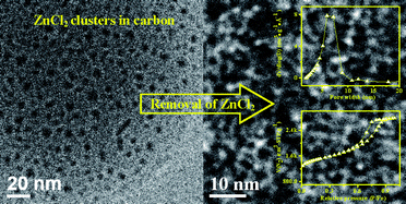 Graphical abstract: Mesoporous carbon materials prepared from carbohydrates with a metal chloride template