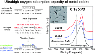 Graphical abstract: Synthesis of transition metal oxide nanoparticles with ultrahigh oxygen adsorption capacity and efficient catalytic oxidation performance
