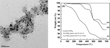 Graphical abstract: Enhanced catalytic dehydrogenation of LiBH4 by carbon-supported Pd nanoparticles