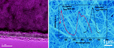 Graphical abstract: BN tubular layer-sheathed CaS:Eu2+ nanowires as stable red-light-emitting nanophosphors