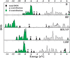 Graphical abstract: Structural and electronic properties of gold microclusters: assessment of the localized Hartree–Fock method