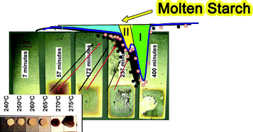 Graphical abstract: Green power—“molten” starch adhesives