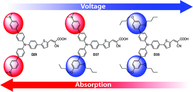 Graphical abstract: Symmetric and unsymmetric donor functionalization. comparing structural and spectral benefits of chromophores for dye-sensitized solar cells