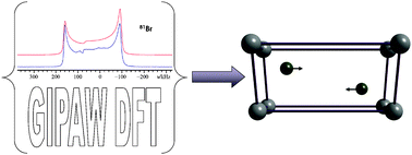 Graphical abstract: Crystallographic structure refinement with quadrupolar nuclei: a combined solid-state NMR and GIPAW DFT example using MgBr2