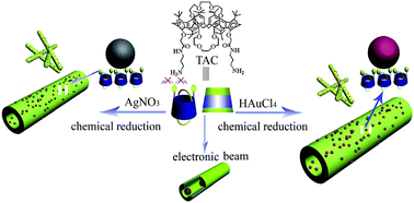 Graphical abstract: Functional nanohybrids self-assembled from amphiphilic calix[6]biscrowns and noble metals