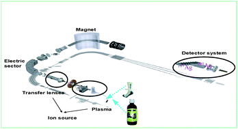 Graphical abstract: High precision determination of silver isotope ratios in commercial products by MC-ICP-MS