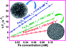 Graphical abstract: Novel and efficient MR active aqueous colloidal Fe3O4 nanoassemblies