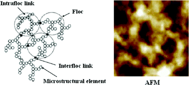 Graphical abstract: Gelation of polyacrylonitrile in a mixed solvent: scaling and fractal analysis