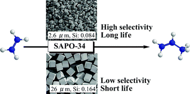 Graphical abstract: Influence of Si distribution in framework of SAPO-34 and its particle size on propylene selectivity and production rate for conversion of ethylene to propylene