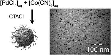 Graphical abstract: Stabilizing cyanosols: amorphous cyanide bridged transition metal polymer nanoparticles