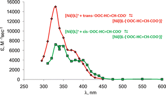 Graphical abstract: On the mechanism of reduction of maleate and fumarate by NiI(1,4,8,11-tetraazacyclotetradecane)+ in aqueous solutions