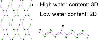 Graphical abstract: Polymorphism and variable structural dimensionality in the iron(III) phosphate oxalate system: a new polymorph of 3D [Fe2(HPO4)2(C2O4)(H2O)2]·2H2O and the layered material [Fe2(HPO4)2(C2O4)(H2O)2]