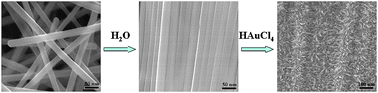 Graphical abstract: Highly ordered rectangular silver nanowire monolayers: water-assisted synthesis and galvanic replacement reaction with HAuCl4