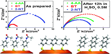 Graphical abstract: A multi-technique approach to the analysis of SAMs of aromatic thiols on copper