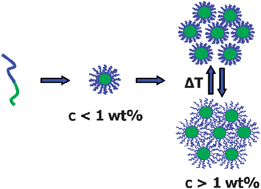 Graphical abstract: Self-assembly of double hydrophobic block copolymers in water–ethanol mixtures: from micelles to thermoresponsive micellar gels