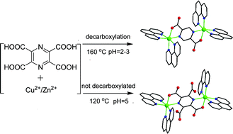 Graphical abstract: ds-Block metal ions catalyzed decarboxylation of pyrazine-2,3,5,6-tetracarboxylic acid and the complexes obtained from hydrothermal reactions and novel water clusters