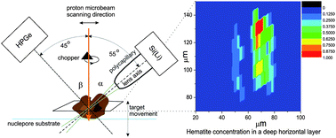 Graphical abstract: 3D-reconstruction of an object by means of a confocal micro-PIXE