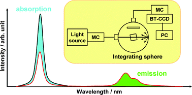 Graphical abstract: Reevaluation of absolute luminescence quantum yields of standard solutions using a spectrometer with an integrating sphere and a back-thinned CCD detector