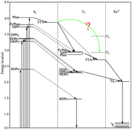Graphical abstract: Effect of secondary ligands’ size on energy transfer and electroluminescent efficiencies for a series of europium(iii) complexes, a density functional theory study