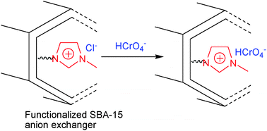 Graphical abstract: Direct synthesis of ordered N-methylimidazolium functionalized mesoporous silica as highly efficient anion exchanger of Cr(vi)