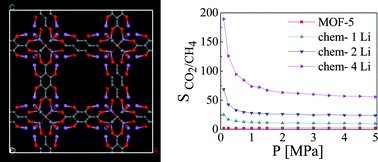 Graphical abstract: Li-modified metal–organic frameworks for CO2/CH4 separation: a route to achieving high adsorption selectivity