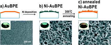 Graphical abstract: Easy preparation of a reticular nickel film deposited on a barrel-plating gold electrode with a high catalytic activity towards the oxidation of glucose