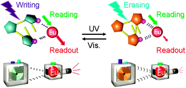 Graphical abstract: Nondestructive luminescence intensity readout of a photochromic lanthanide(iii) complex