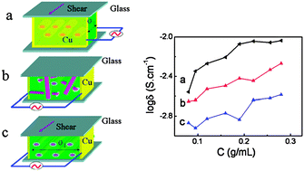 Graphical abstract: Anisotropic ionic conductivities in lyotropic supramolecular liquid crystals