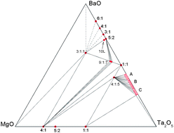 Graphical abstract: Phase equilibria in the BaO–MgO–Ta2O5 system