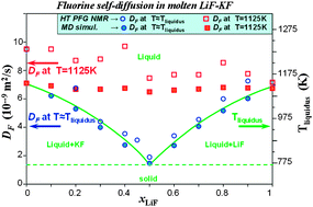 Graphical abstract: Diffusion coefficients and local structure in basic molten fluorides: in situNMR measurements and molecular dynamics simulations