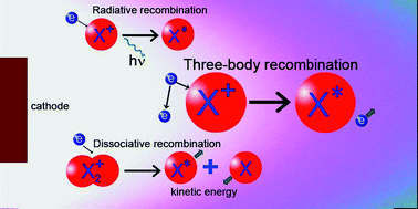 Graphical abstract: A spectroscopic investigation of the afterglow and recombination process in a microsecond pulsed glow discharge