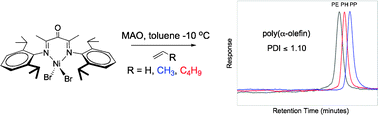 Graphical abstract: Living polymerization of ethylene and α-olefins using a nickel α-keto-β-diimine initiator