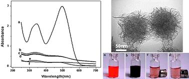 Graphical abstract: Ordered magnetic core–manganese oxide shell nanostructures and their application in water treatment