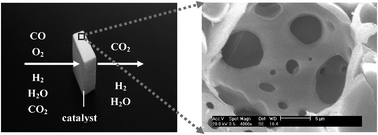 Graphical abstract: Meso–macro-porous monolithic Pt–Ni/Al2O3 catalysts used for miniaturizing preferential carbon monoxide oxidation reactor