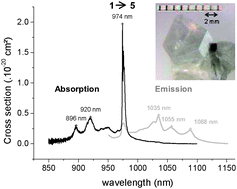 Graphical abstract: Crystal growth and optical characterizations of Yb3+-doped LiGd6O5(BO3)3 single crystal: a new promising laser material