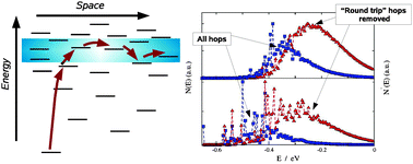 Graphical abstract: Random walk numerical simulation for hopping transport at finite carrier concentrations: diffusion coefficient and transport energy concept